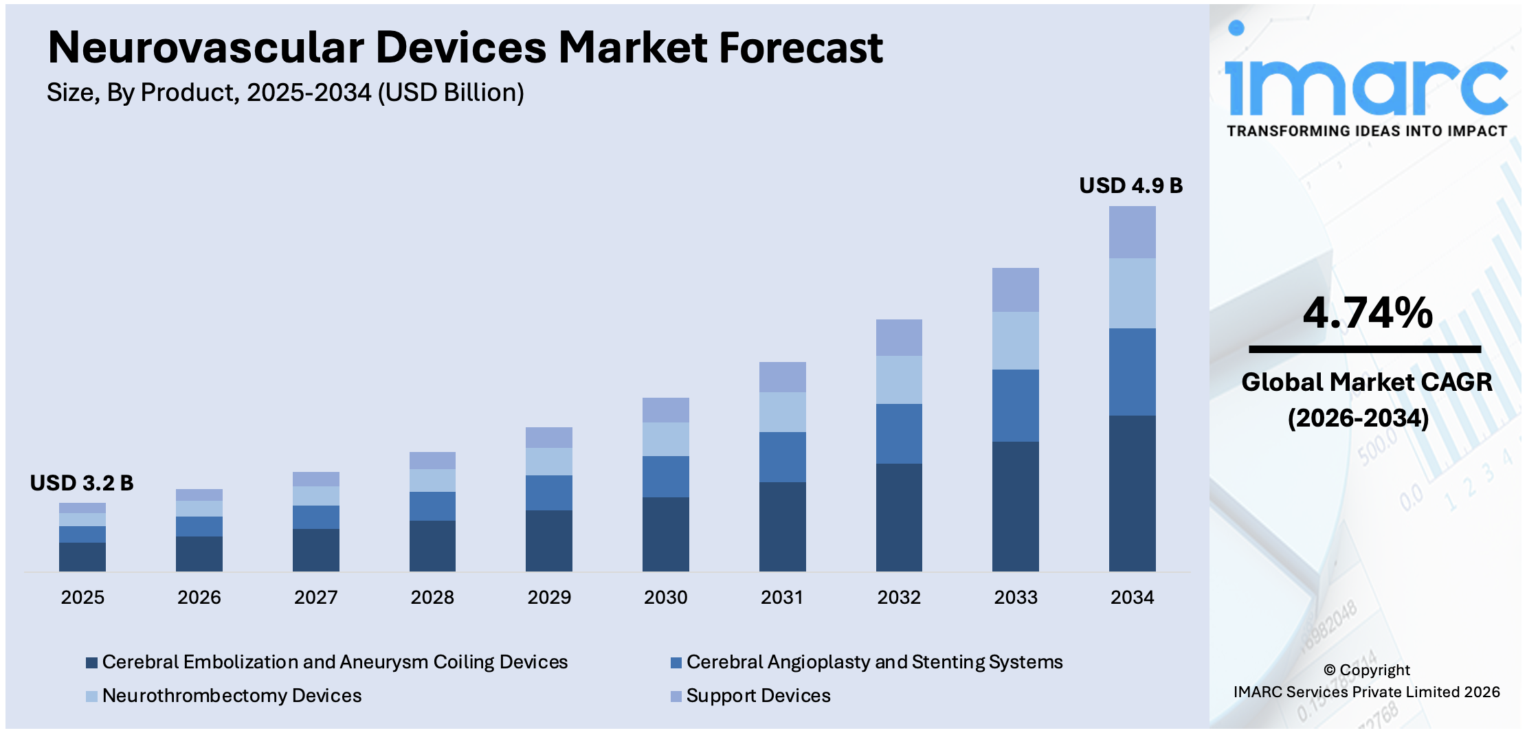 Neurovascular Devices Market Size
